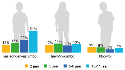 34% van de kinderen van 10 tot 11 jaar, met ouders die basisonderwijs/vmbo hebben gevolgd, heeft overgewicht