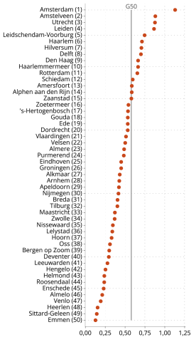 Woonaantrekkelijkheidsindex