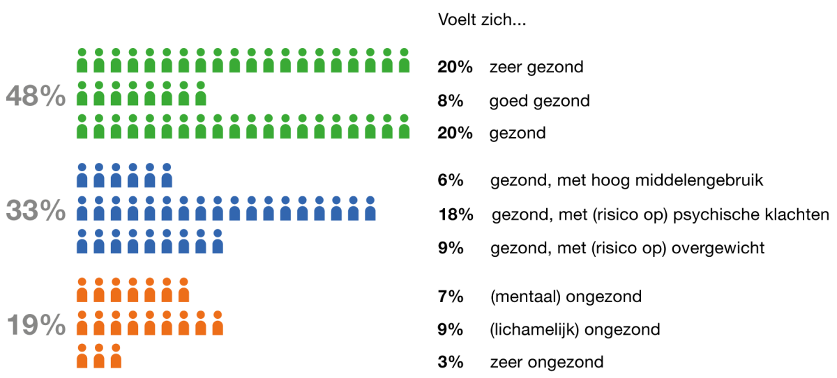 Percentage volwassenen in negen groepen met kenmerkend gezondheidspatroon