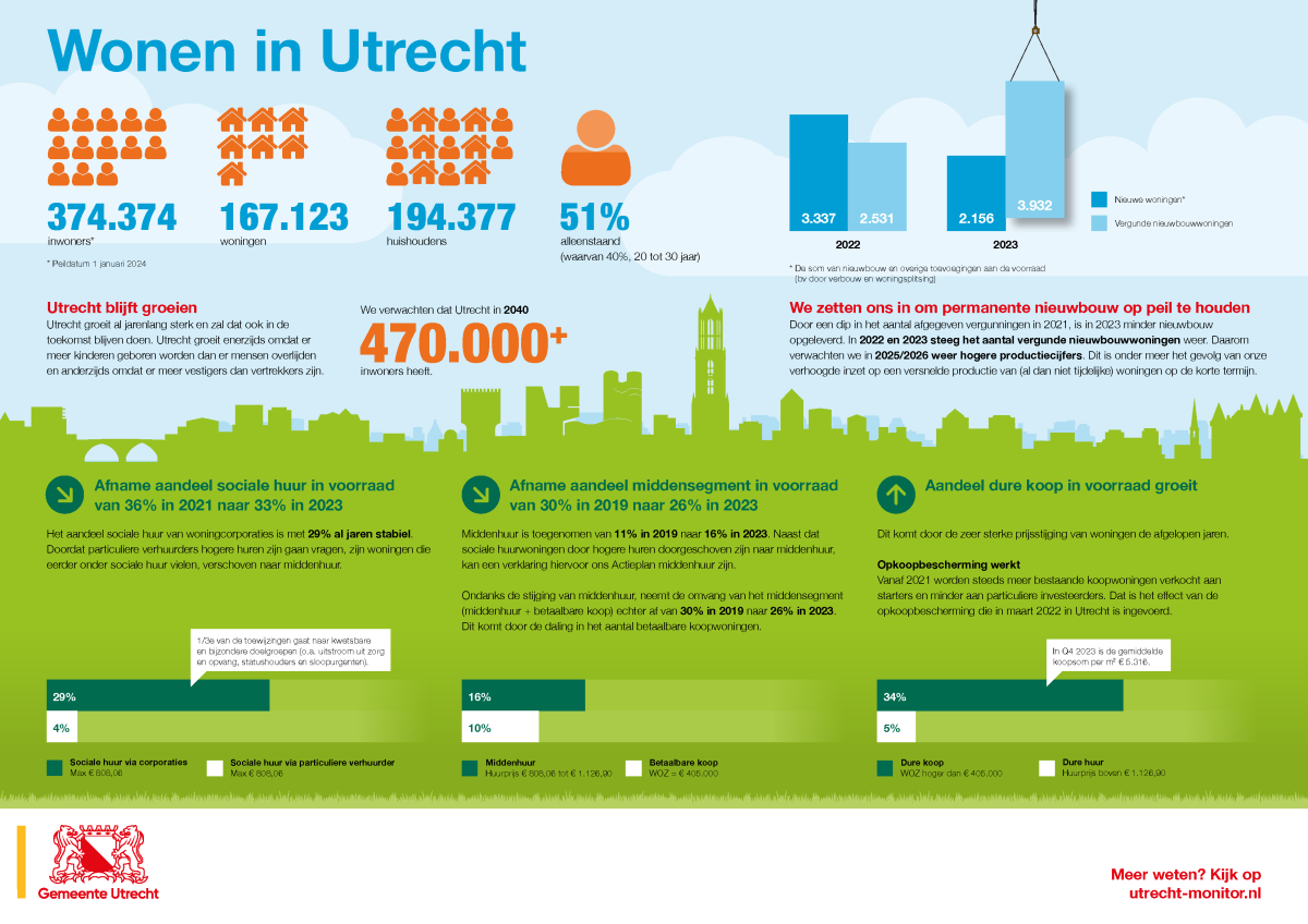 Infographic Wonen in Utrecht